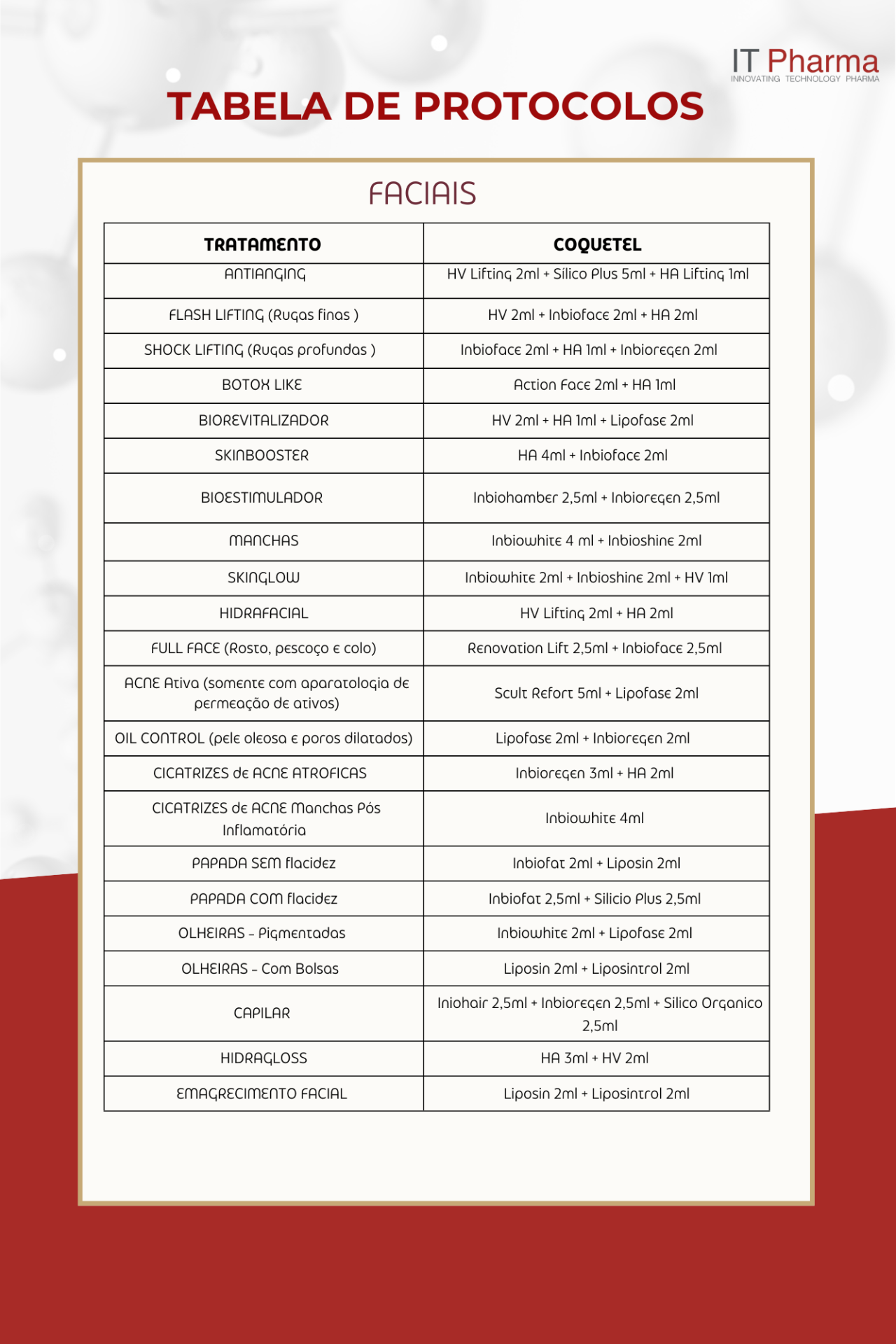 TABELA DE PROTOCOLOS FACIAIS